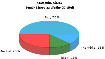 Obrázok PxChart - Pie